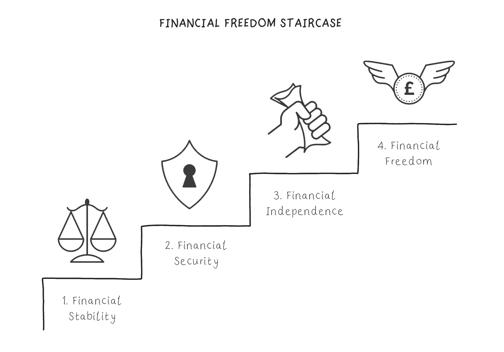 Financial Freedom Staircase